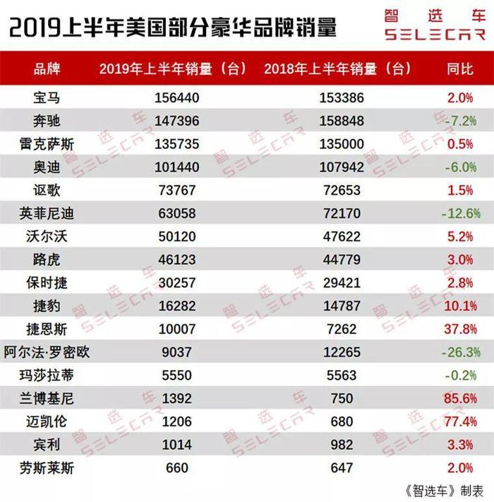 2019上半年美国豪华车销量，宝马第一，雷克萨斯第三，讴歌进前五