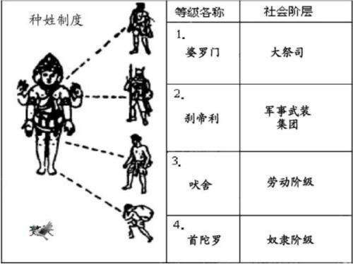 佛教思想反对婆罗门教因而受到打压