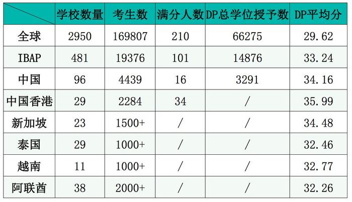 2019IB放榜，独家20所国际学校最新数据：大陆魔都完胜，亚太香港最牛！