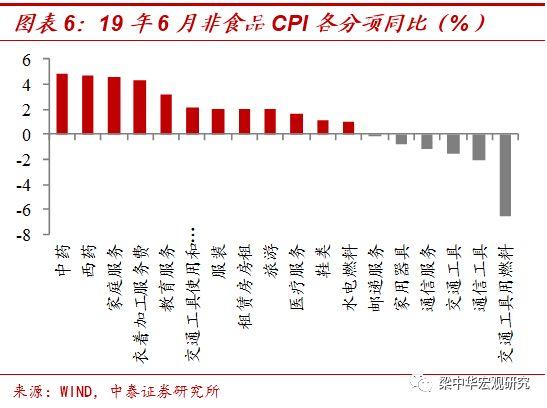 抛开供给扰动，全是通胀回落！——对6月通胀数据的思考