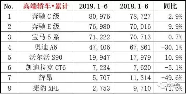 1-6月豪车市场盘点｜奔驰包揽冠亚军，宝马微增长，捷豹下滑超7成