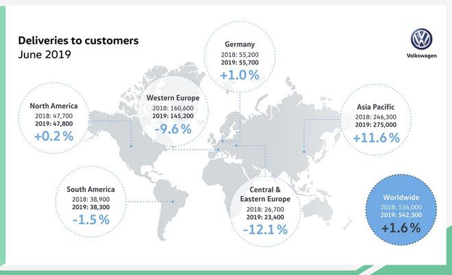 大众品牌6月销量超54万辆 中国市场同比增14.2%