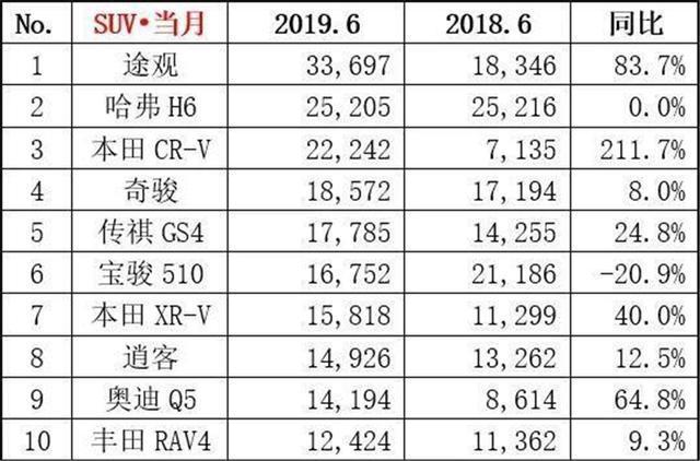 途观6月销量超3万摘冠，奥迪Q5破万甩开宝马X3挤进前十，好刺激