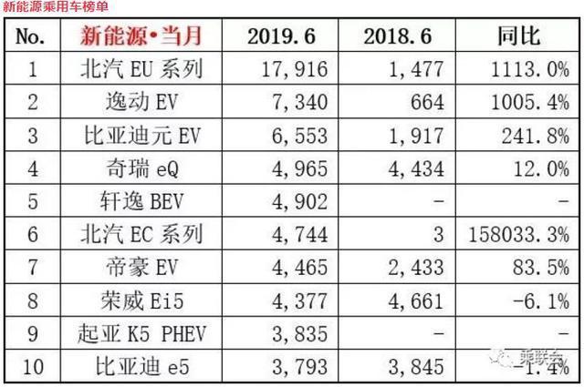 6月新能源销量丨合资车型入局，唐DM不见踪影，逸动EV最大黑马