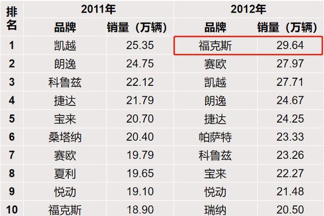 售价17万起，现直降3.5万，却越卖越差，福特翼虎到底怎么了？