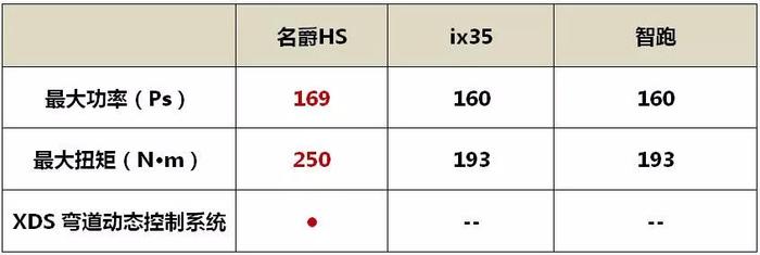 13万左右SUV，国产高端SUV和韩系SUV你选哪个？