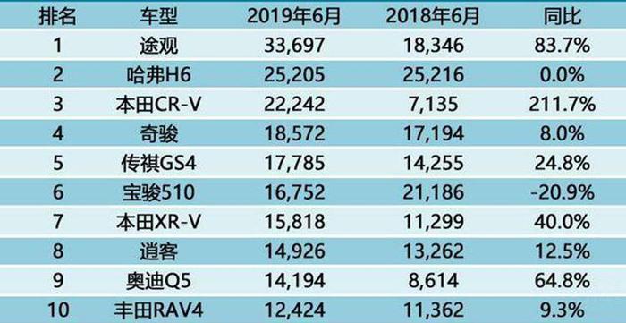 6月SUV销量排行榜，哈弗H6被反超、奥迪Q5L销量破万！