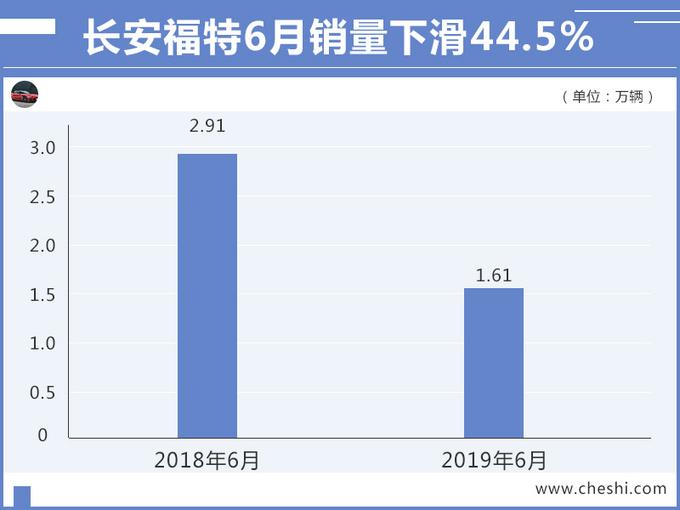 长安福特前6月销量跌67% 蒙迪欧、翼虎多车暴跌75%以上