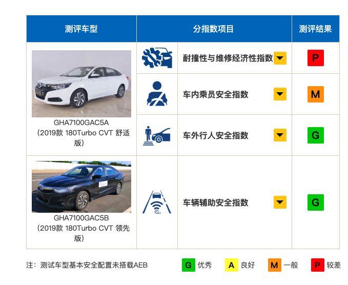 中国特供车不安全被实锤？广本凌派碰撞成绩出炉