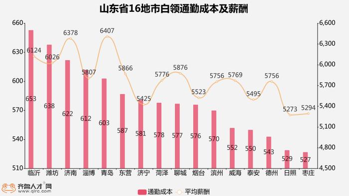 夜归频繁，每日通勤108分钟，山东白领到底有多累？