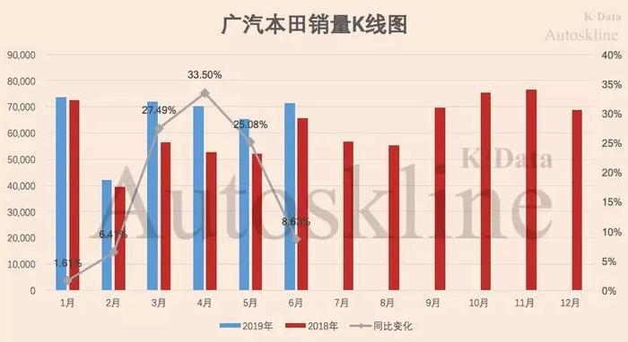 广汽本田：已完成全年目标53.17%