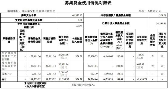 绞肉机秦安股份花掉5亿募投后惨亏 长城证券赚2600万