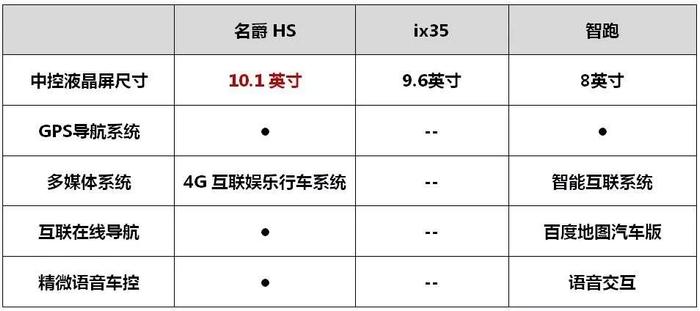 13万左右SUV，国产高端SUV和韩系SUV你选哪个？