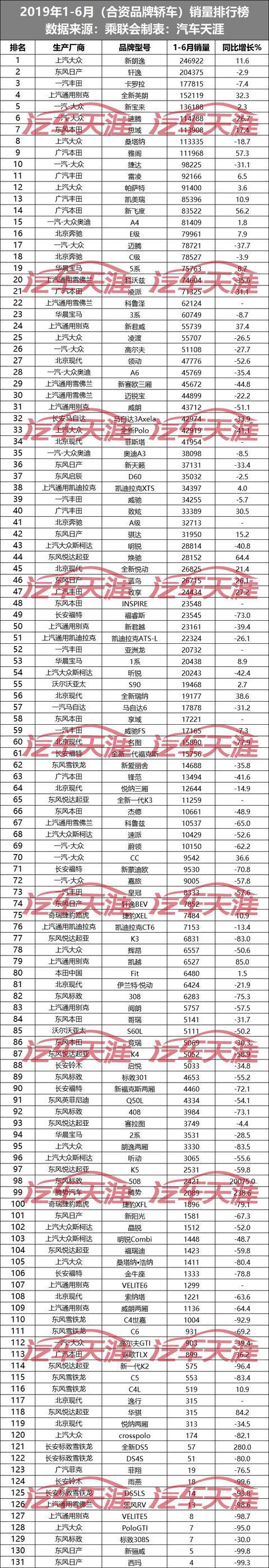 上半年最全合资新车销量排行榜 这些车居然半年卖了不到十辆？