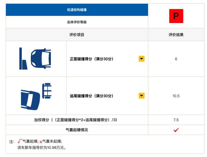 中国特供车不安全被实锤？广本凌派碰撞成绩出炉