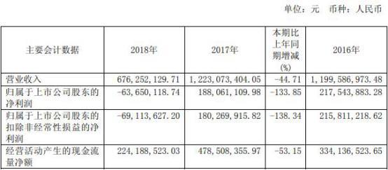 绞肉机秦安股份花掉5亿募投后惨亏 长城证券赚2600万