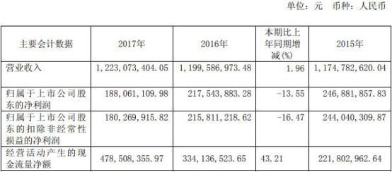 绞肉机秦安股份花掉5亿募投后惨亏 长城证券赚2600万