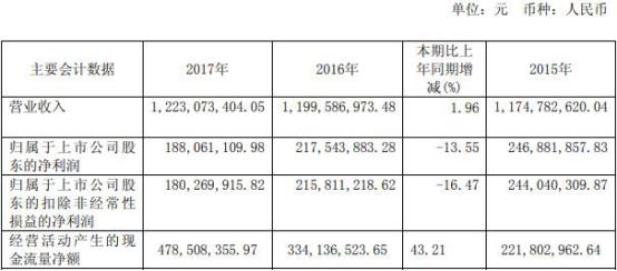 绞肉机秦安股份花掉5亿募投后惨亏 长城证券赚2600万