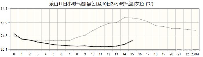 暴雨蓝色预警解除，乐山周末阳光回归！