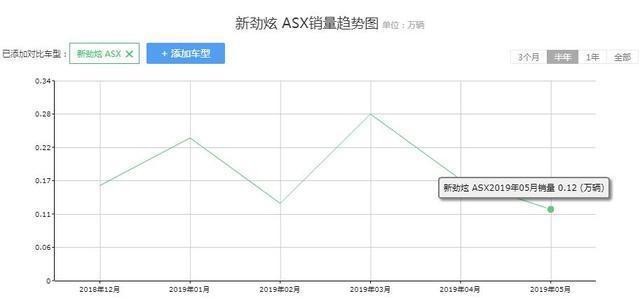 日系出品，这SUV与逍客同级，全系自吸+四轮独悬，10w可落地