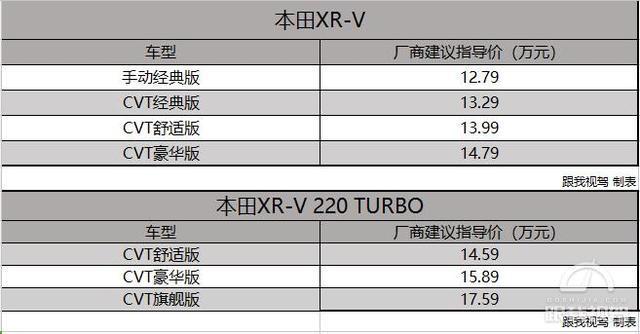 换“神车”发动机对东本意义更大 XR-V售12.79万起