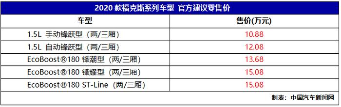 运动属性更强，经典再革新！2020款福克斯上市售价10.88万起