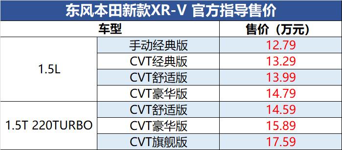 东风本田新款XR-V正式上市 售价区间12.79-17.59万元
