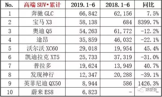 1-6月豪华SUV销量！产品力依旧是关键，靠优惠既能增量也会下滑