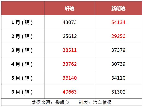 6月销量唯一破十万的日系厂商！多款车型成爆款，车主：好开不坏