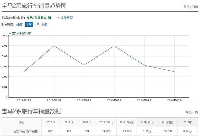 宝马销量最差的车，比高尔夫嘉旅有面，现优惠10万，却月销384台