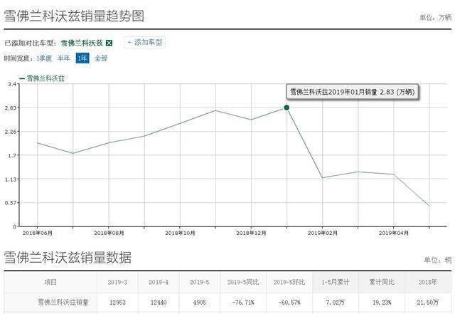 一口气就是优惠4万起，雪佛兰科沃兹还能卖多久？