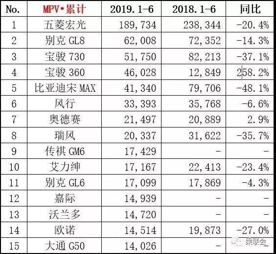 1-6月MPV销量排行榜出炉，五菱宏光稳坐第一，宝骏增长凶猛