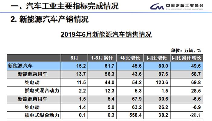 车市6月狂欢换不来全年正增长