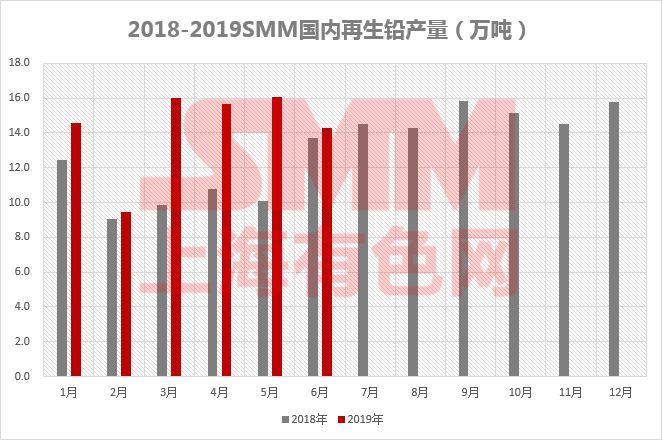 【SMM调研】6月再生铅持证炼厂开工率46.36%  为何与预期背离？