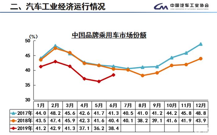 车市6月狂欢换不来全年正增长