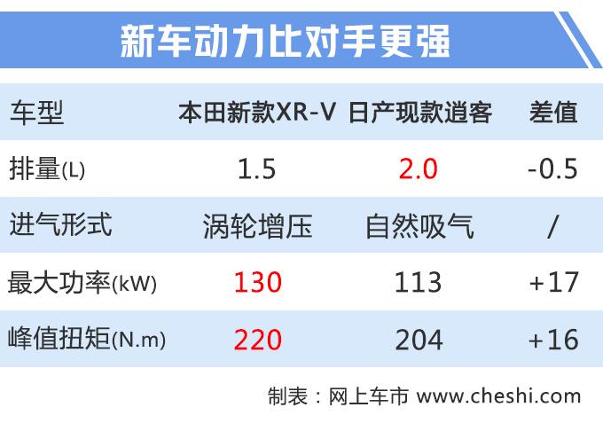 本田新XR-V上市，12.79万就能买，动力更强，1.8L+四驱没了