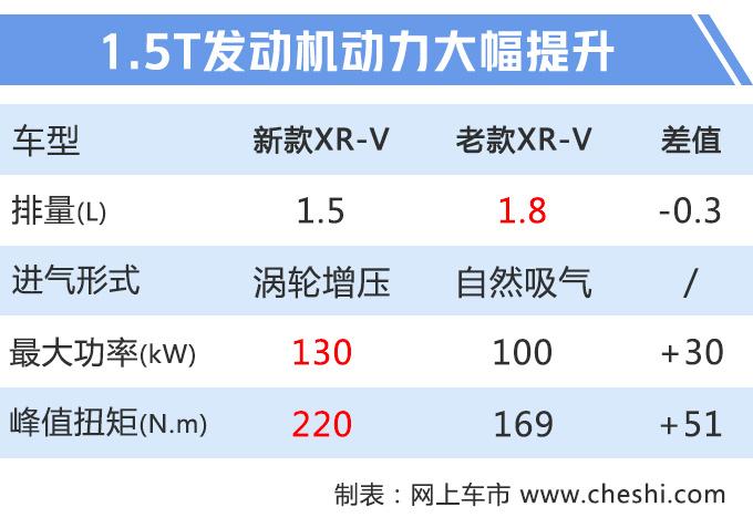 本田新XR-V上市，12.79万就能买，动力更强，1.8L+四驱没了