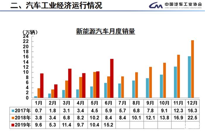 车市6月狂欢换不来全年正增长