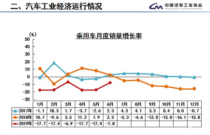 车市6月狂欢换不来全年正增长