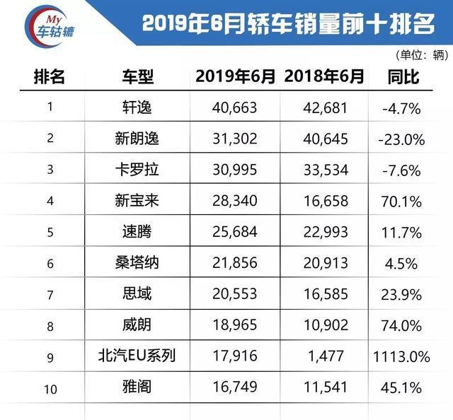 6月销量榜单：细分市场均出现环比增长，车市寒冬或将很快过去