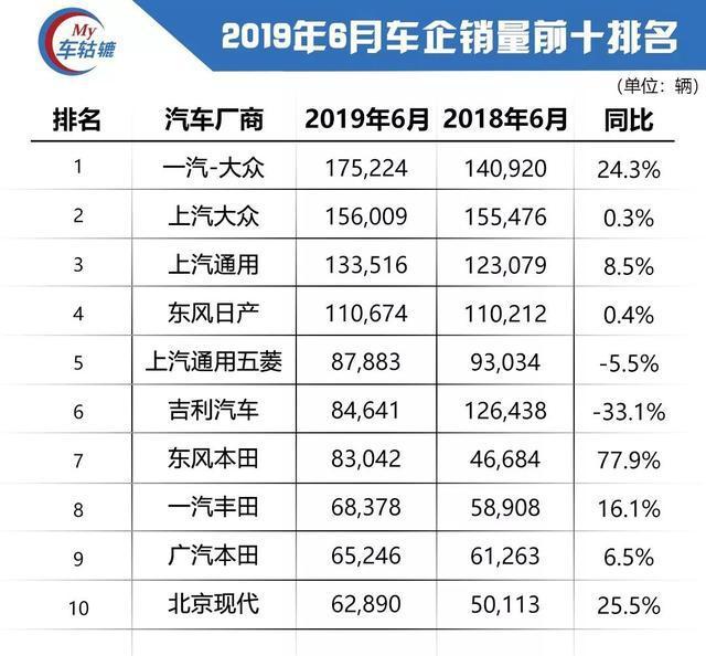 6月销量榜单：细分市场均出现环比增长，车市寒冬或将很快过去