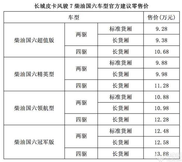 长城皮卡风骏7柴油国六正式上市 售价9.28万起