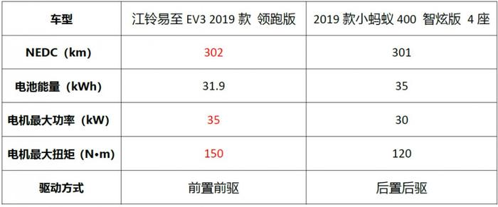 满足你的“小贪心”，安全、智能一个不落丨江铃易至EV3 VS 小蚂蚁400