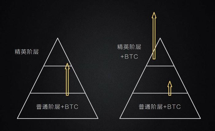 加密货币与阶层穿越系列（四）：精英阶层掀比特币争夺战，小资中产恐成最大输家 | 得得号精选