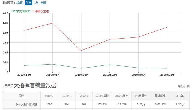 实用型7座SUV，30万提次顶配的Jeep大指挥官为什么卖不动了？