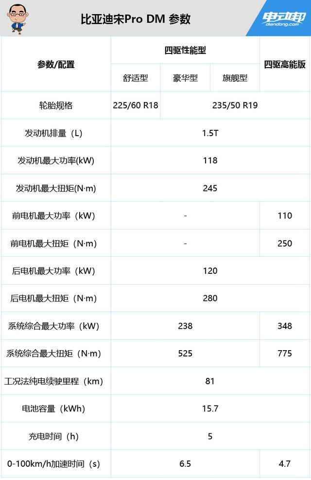 首推16.98万元的舒适型！比亚迪宋Pro DM详细购买分析