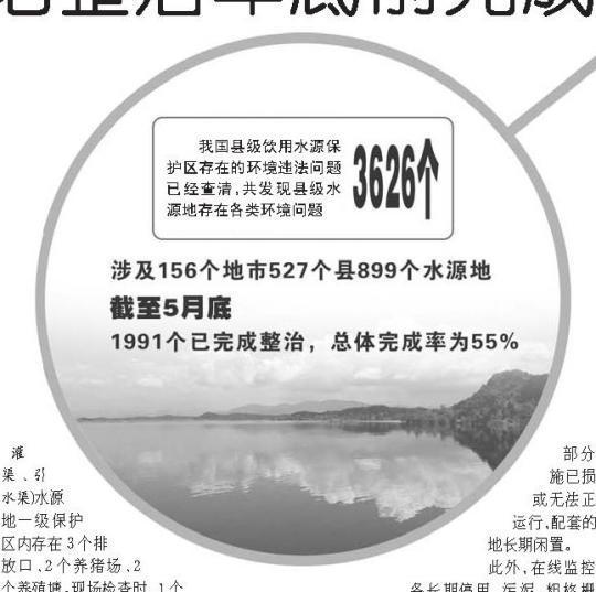 个别水源地问题突出 全国县级饮用水源地整治年底前完成