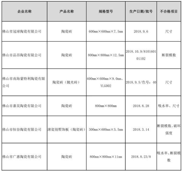 上半年63批次陶瓷砖通报不合格，江西、福建、广西居多