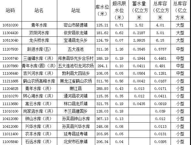 12日黑龙江水情：大同区、嫩江县个别点降暴雨；通肯河青冈站超警戒水位0.05米，水势平稳回落