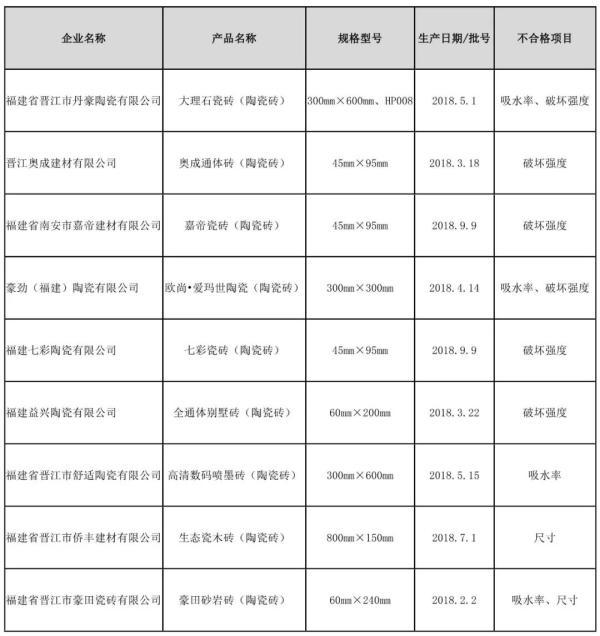 上半年63批次陶瓷砖通报不合格，江西、福建、广西居多